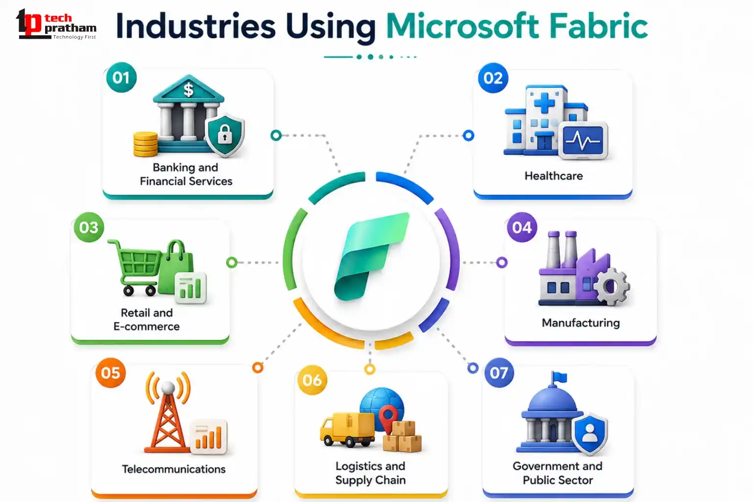Industries using Microsoft Fabric for data analytics and business intelligence